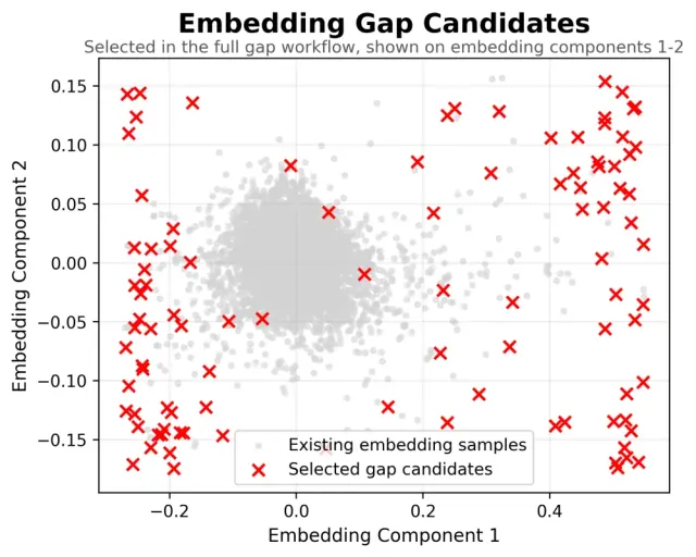 RGCAT embedding gap candidates plot