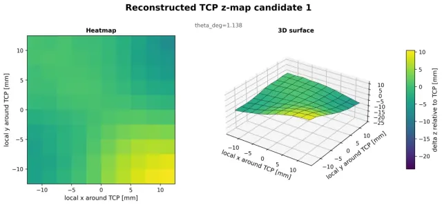 RGCAT reconstructed TCP z-map candidate heatmap and 3D surface