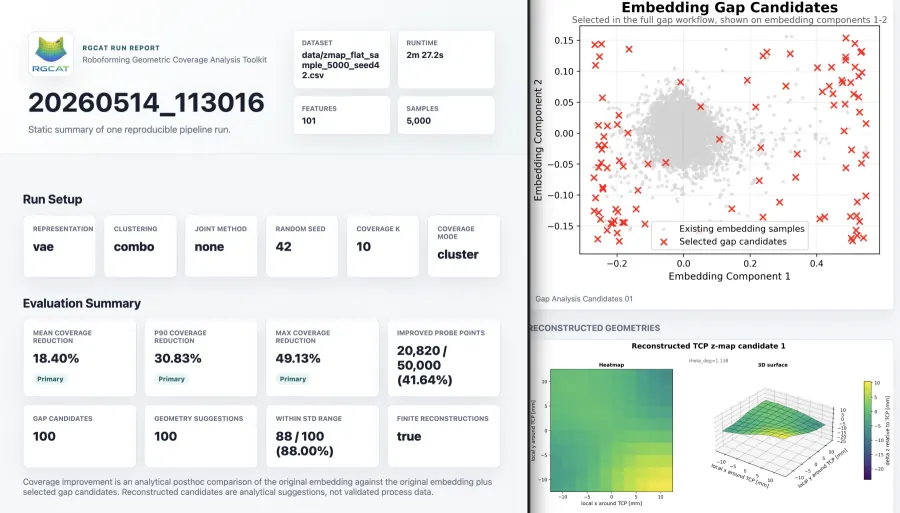 Static RGCAT report.html dashboard with run KPIs, evaluation summary, gap candidate plot, and reconstructed geometry preview