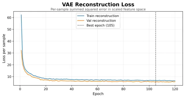 RGCAT VAE reconstruction loss plot